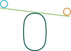 A seesaw arrangement with a blue and orange ball on either end of a tilted green line atop a vertically-oriented, dark green ellipse